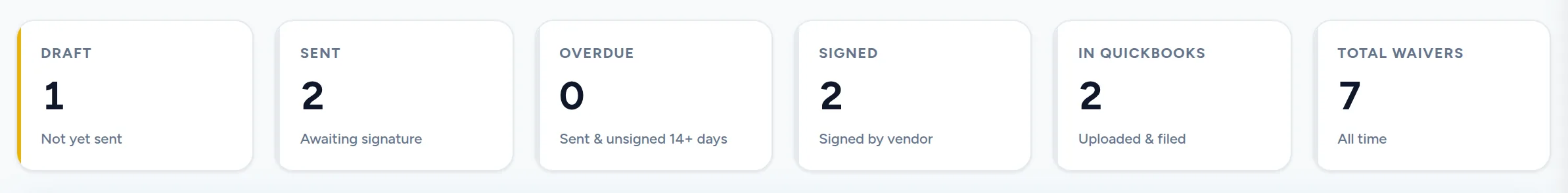 EazyWaiver status summary strip showing waiver counts by stage, including signed, In QuickBooks, and total waivers